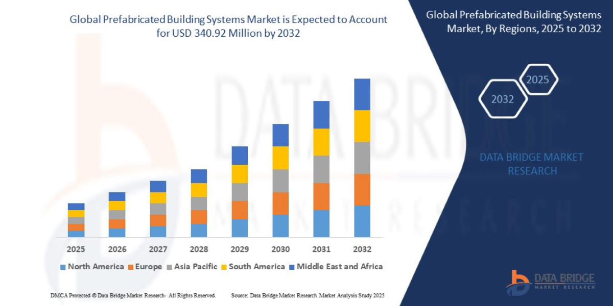 Prefabricated Building Systems Market Scope: Growth, Share, Value, Size, and Analysis