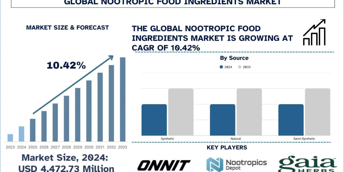 Nootropic Food Ingredients Market Size, Share, Trends & Research Report, 2033 | UnivDatos