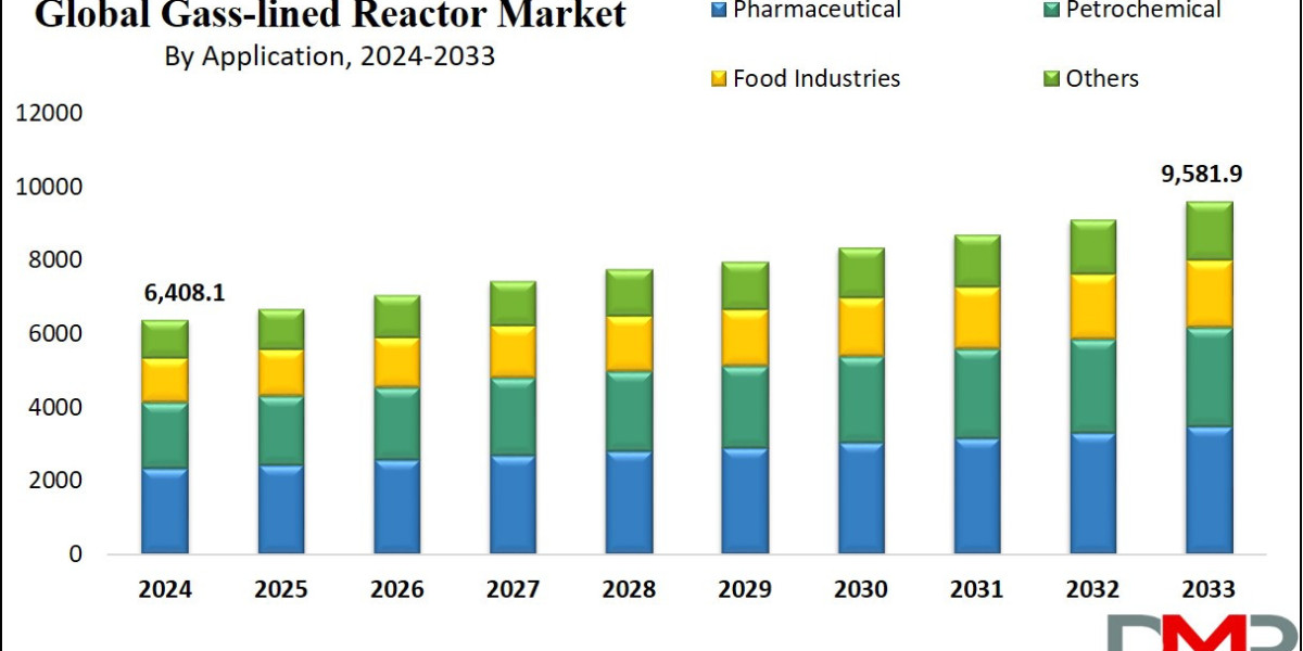 Gass-Lined Reactor Market Size, Trends and Forecast 2033