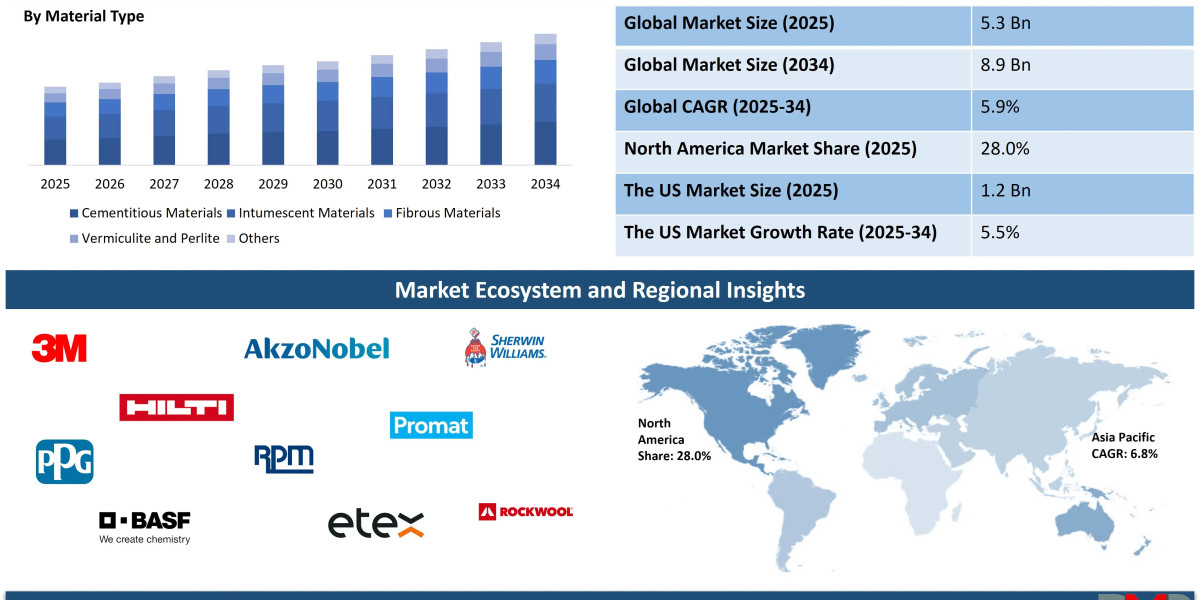 Passive Fire Protection Market: Technology, Materials and Growth Trends