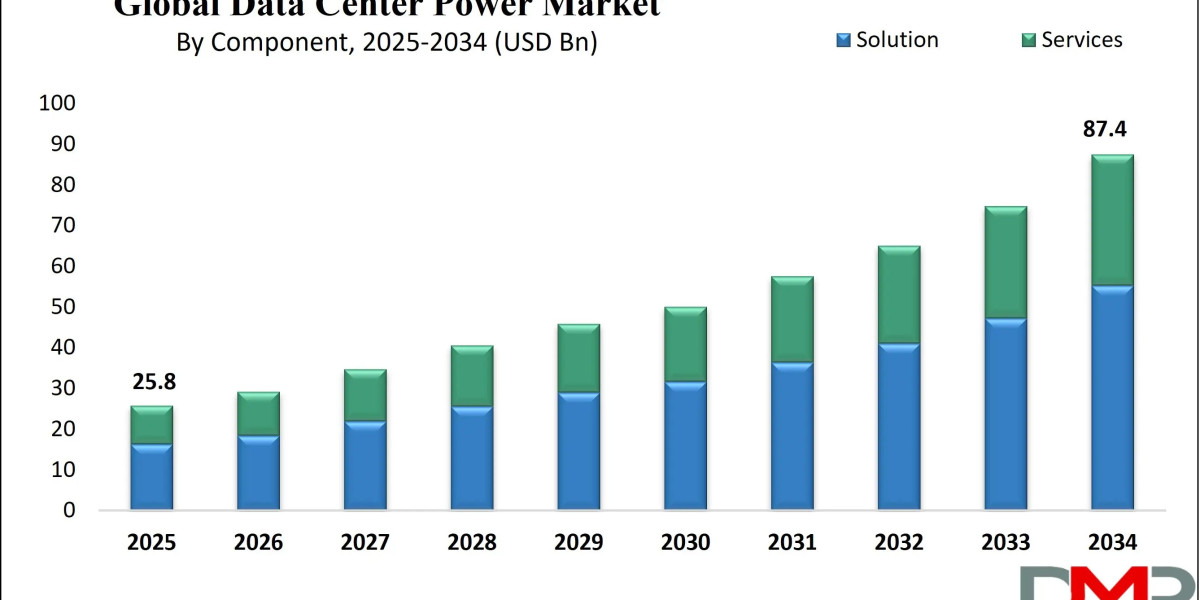 Data Center Power Market Size, Share & Trends 2025-2034