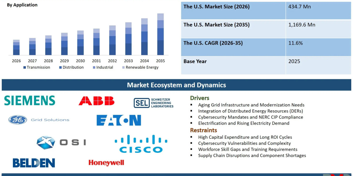 US Digital Substation Gateway Market: Size, Growth and Forecast