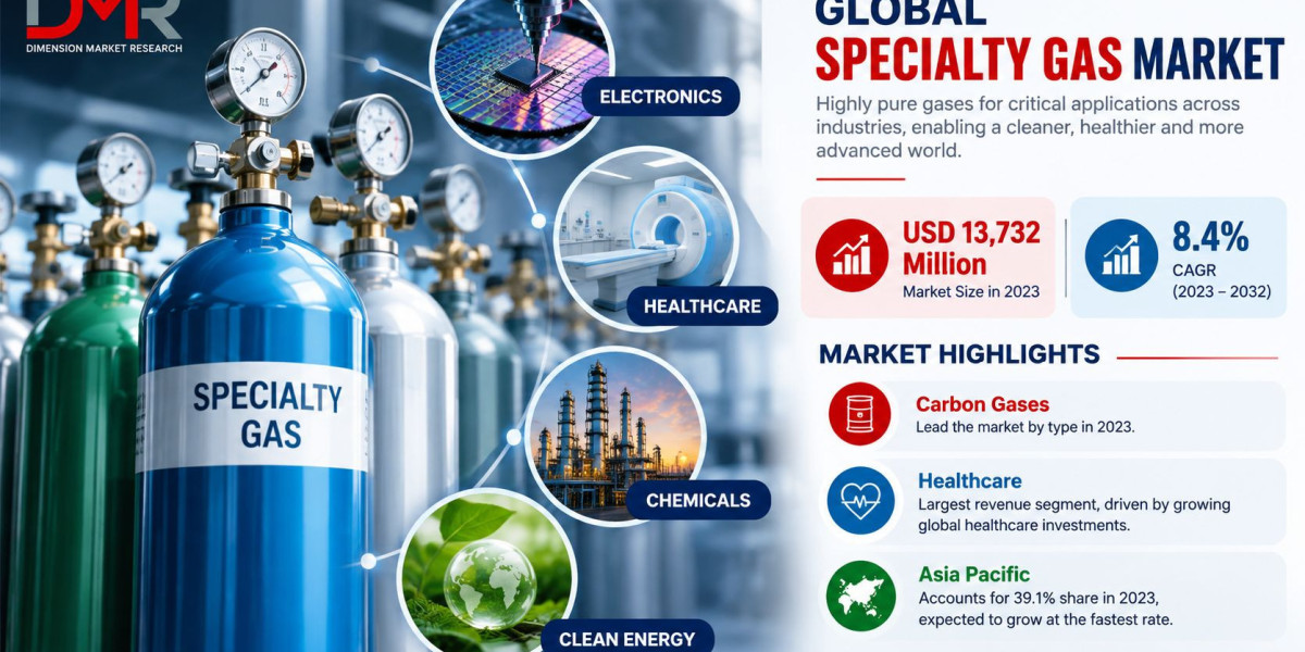 Specialty Gas Market Expands as Electronics and Healthcare Applications Grow