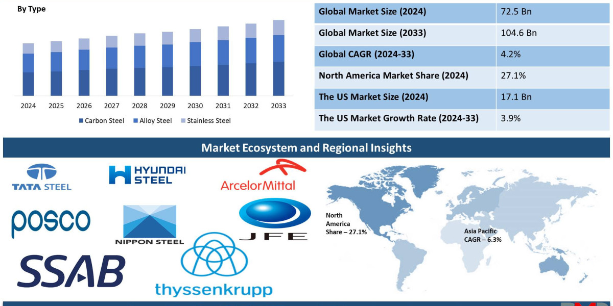 Heat Treated Steel Plates Market: Applications, Technology and Industry Outlook