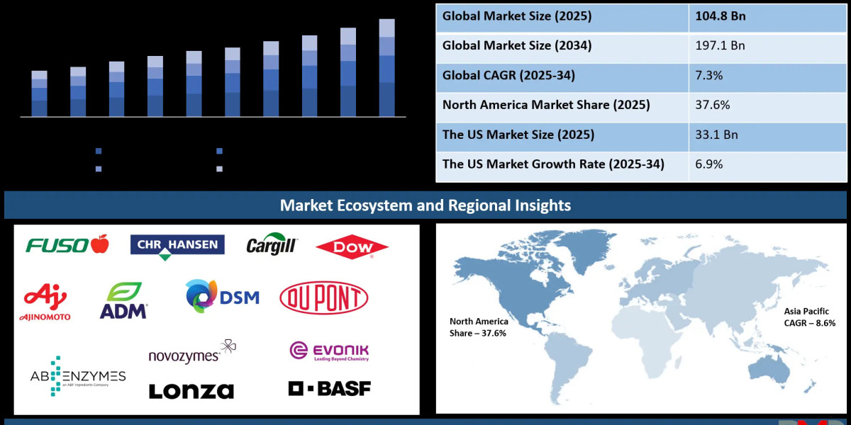 Fermentation Products Market: Precision Fermentation, Bio-Based Chemicals and AI Innovation
